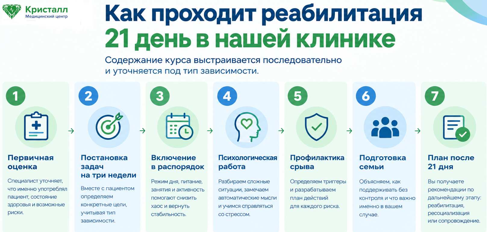 Инфографика о реабилитации при зависимости: последовательные этапы курса на 21 день — первичная оценка, постановка задач, распорядок, психологическая работа, профилактика срыва, подготовка семьи и план после курса.